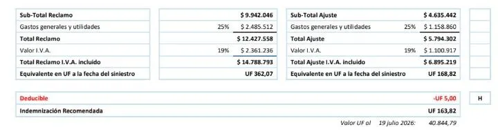 Extracto del informe de liquidación con indemnización de 163,82 UF